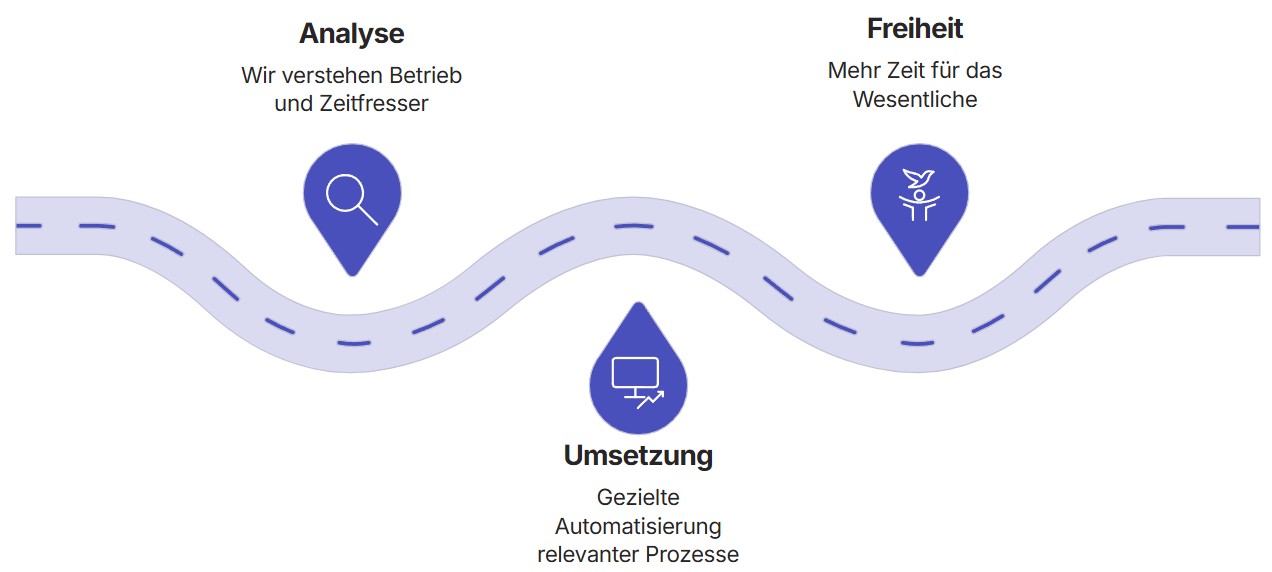 Spurschmiede: Analyse - Umsetzung - Freiheit
